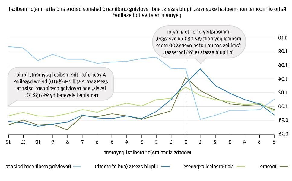 Ratio of income, non-medical 费用, liquid 资产, 与主要医疗支付前后信用卡循环余额相对基线