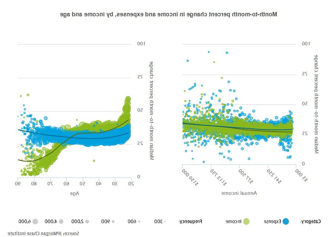 Month-to-month percent change in income and 费用, by income and age