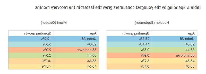 表1:在经济复苏的几个月里，最年轻消费者的支出增长最快