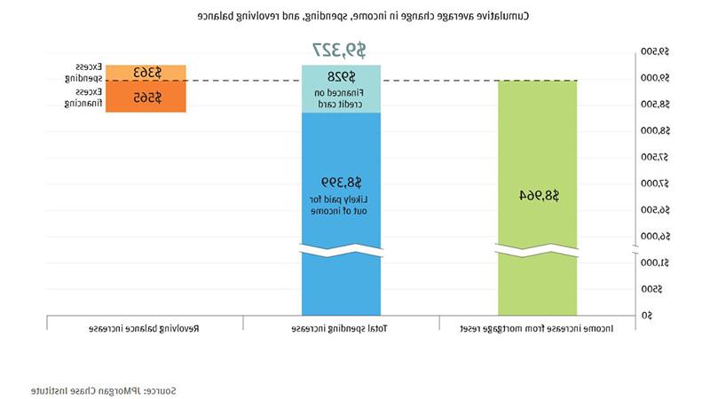 Bar graph describes about Cumulative average change in income, spending, and revolving balance