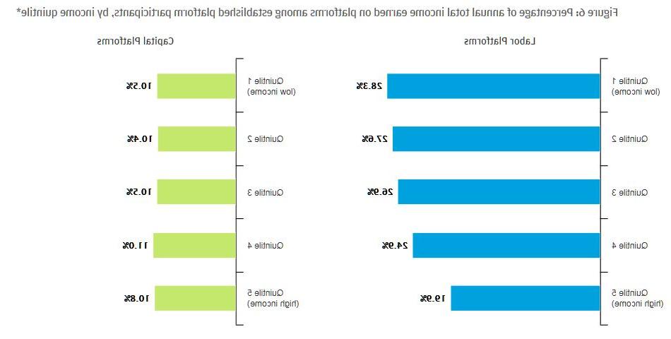 图6:平台年总收入占已建立平台参与者的百分比, by income quintile*