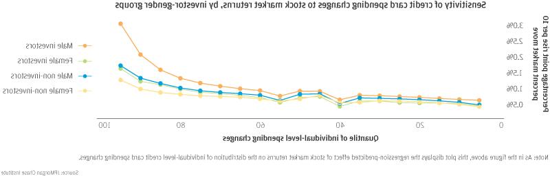 折线图描述了信用卡消费变化对股市回报的敏感性, 按投资者性别分组