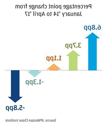 小企业支出增长主要是由低收入消费者推动的